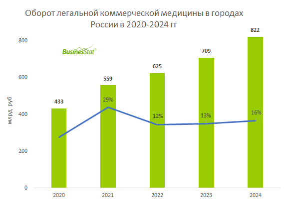 В 2020-2024 гг. оборот рынка частной медицины увеличился на 90%