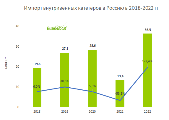 В 2022 г импорт внутривенных катетеров в Россию вырос в 2,7 раза