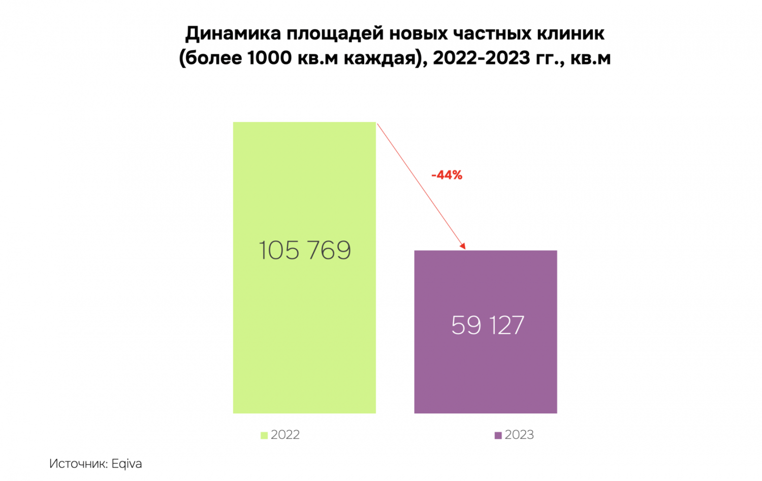 Мощности частных клиник в России увеличились за год на 59 тыс. кв. м.