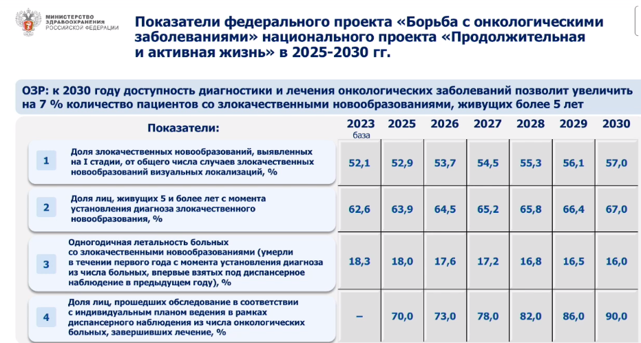 Минздрав представил целевые показатели нового федпроекта по онкологии