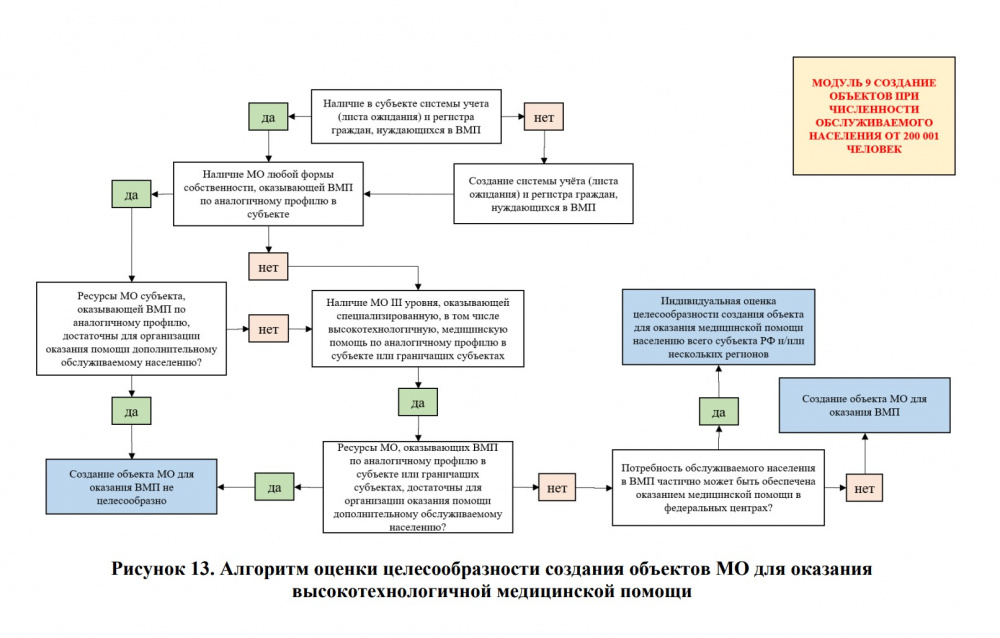 Минздрав утвердит рекомендации по созданию новых медобъектов